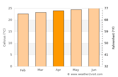 Balaclava average temperature in April