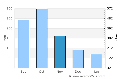 Balaclava average rain in November