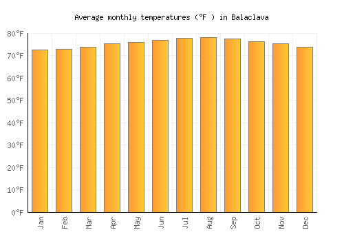 Balaclava average temperature chart (Fahrenheit)