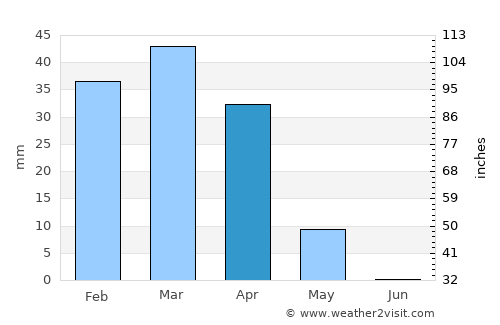 Balad average rain in April