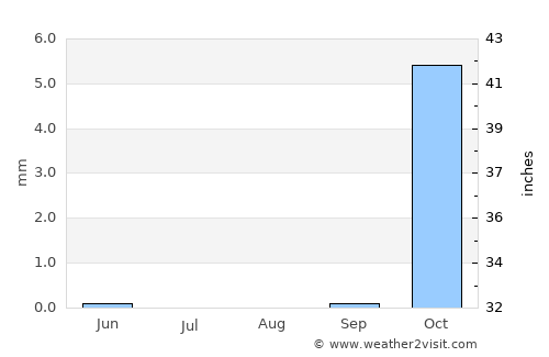 Balad average rain in August