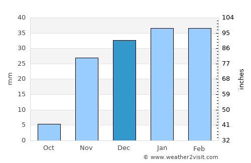 Balad average rain in December