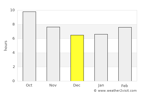 Balad average rain in December