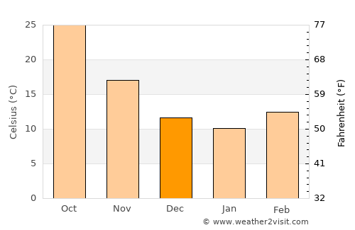 Balad average temperature in December