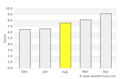 Balad average rain in February