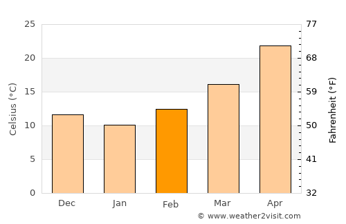 Balad average temperature in February