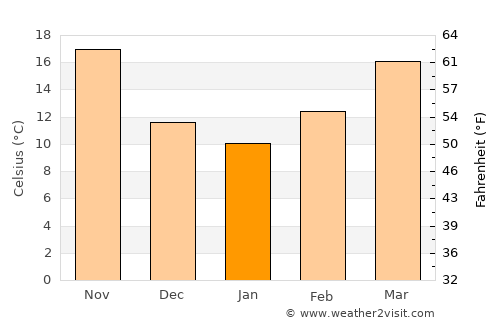 Balad average temperature in January