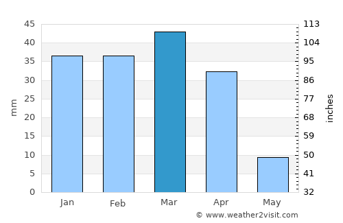 Balad average rain in March