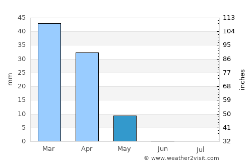 Balad average rain in May