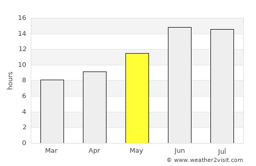 Balad average rain in May