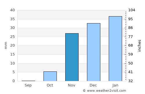 Balad average rain in November