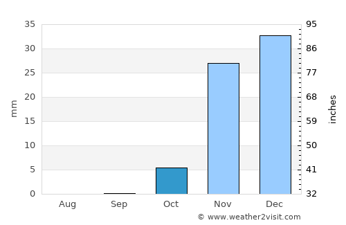 Balad average rain in October