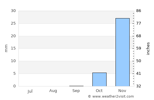 Balad average rain in September