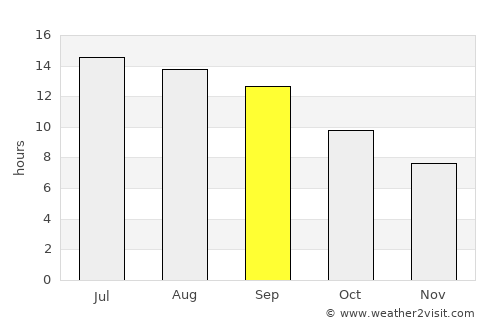 Balad average rain in September