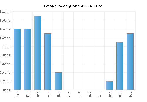 Balad monthly rainfall chart (inches)