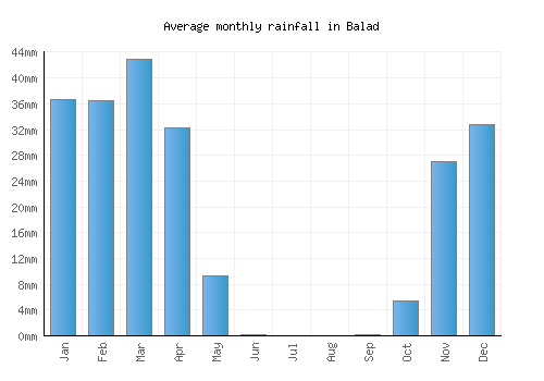 Balad monthly rainfall chart (mm)