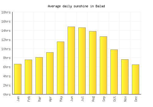 Balad average daily sunshine chart