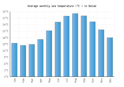 Balad average sea temperature chart (Celsius)