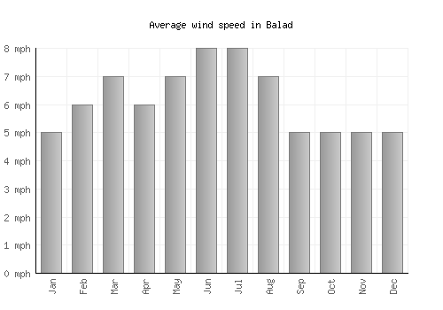 Balad average winspeed by month (mph)