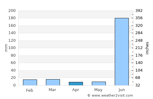 Bālāghāt average rain in April