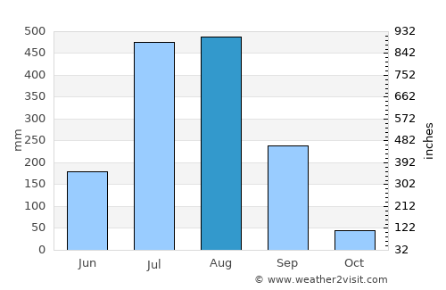 Bālāghāt average rain in August