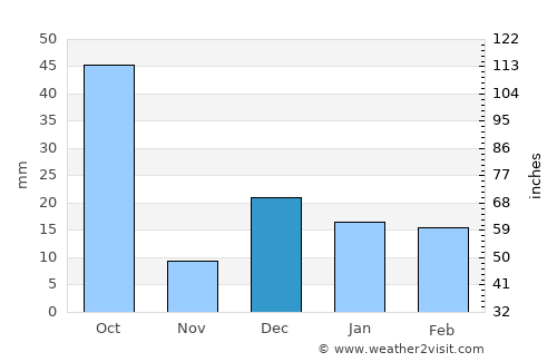 Bālāghāt average rain in December