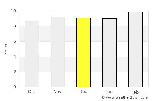 Bālāghāt average rain in December