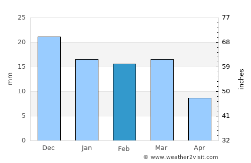 Bālāghāt average rain in February