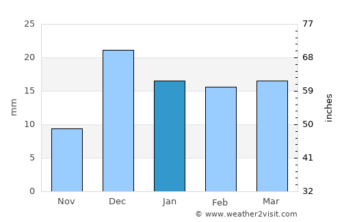 Bālāghāt average rain in January