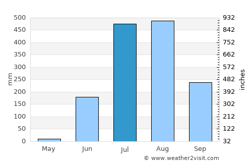 Bālāghāt average rain in July