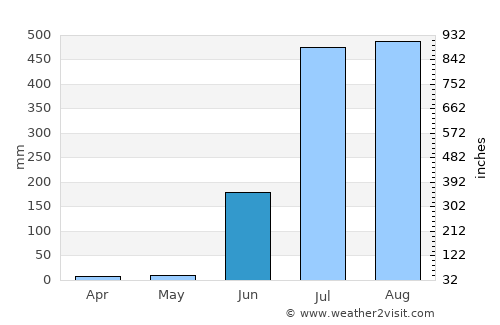 Bālāghāt average rain in June