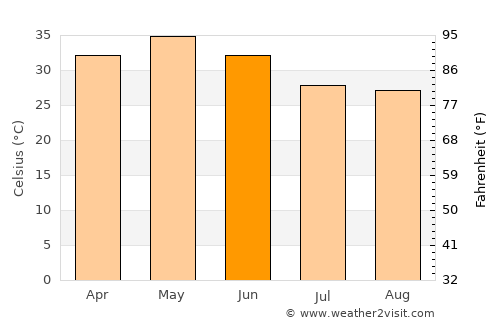 Bālāghāt average temperature in June