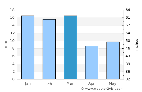 Bālāghāt average rain in March