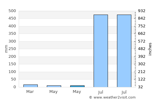 Bālāghāt average rain in May