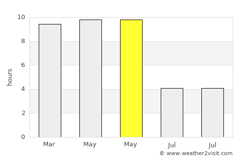Bālāghāt average rain in May