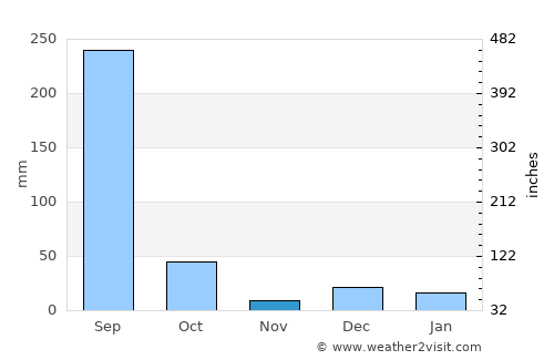 Bālāghāt average rain in November