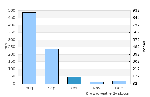 Bālāghāt average rain in October