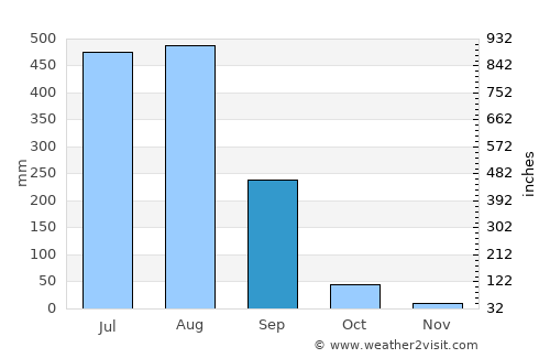 Bālāghāt average rain in September