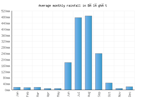 Bālāghāt monthly rainfall chart (mm)