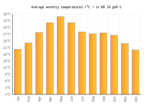 Bālāghāt average temperature chart (Celsius)