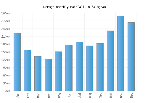 Balagtas monthly rainfall chart (mm)