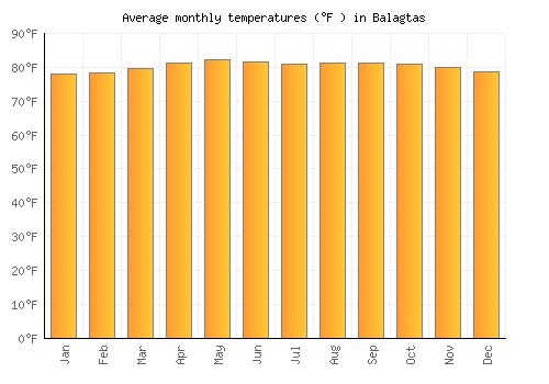 Balagtas average temperature chart (Fahrenheit)