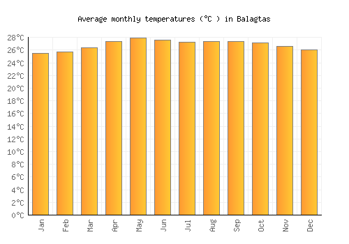 Balagtas average temperature chart (Celsius)