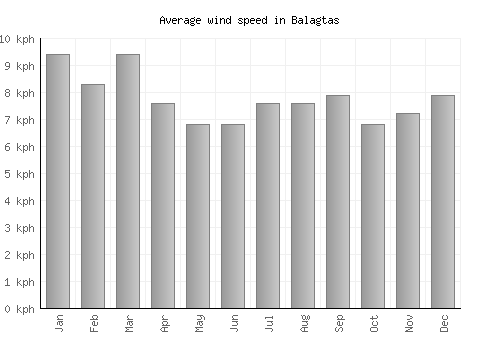 Balagtas average winspeed by month (km/h)