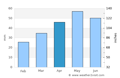 Balaguer average rain in April