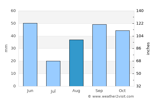 Balaguer average rain in August