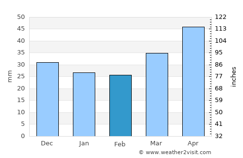 Balaguer average rain in February