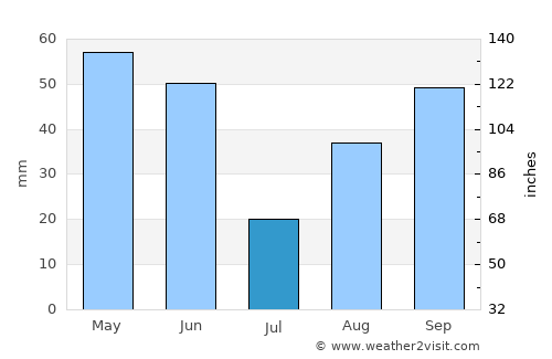 Balaguer average rain in July