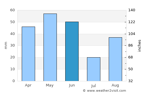 Balaguer average rain in June