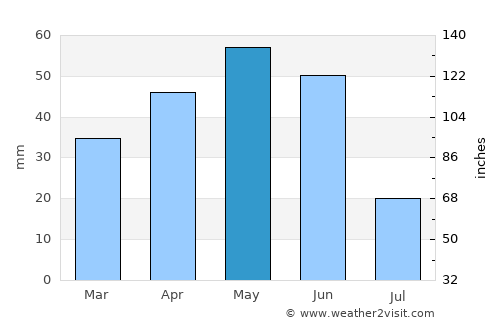Balaguer average rain in May